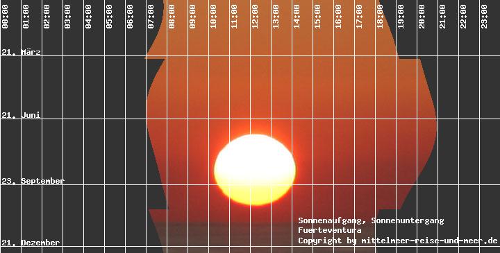 Sonnenaufgang, Sonnenuntergang, Jahresverlauf, Fuerteventura Fuerteventura