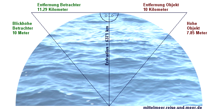 Entfernung Horizont